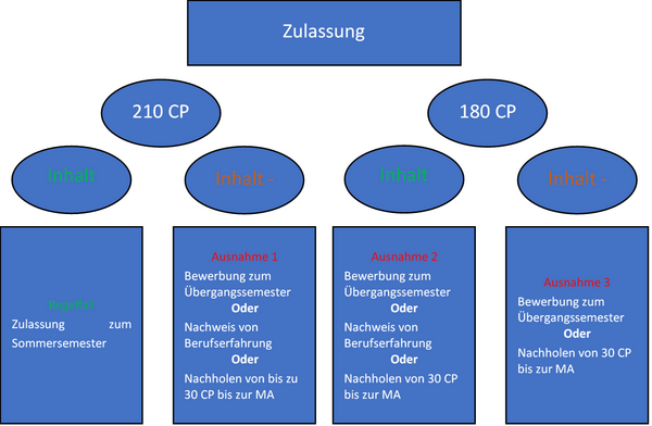 Grafische Darstellung des Übergangssemesters